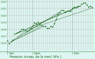 Graphe de la pression atmosphrique prvue pour Sabadel-Latronquire