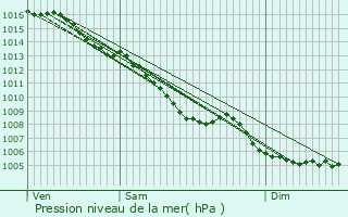 Graphe de la pression atmosphrique prvue pour Saint-Cr