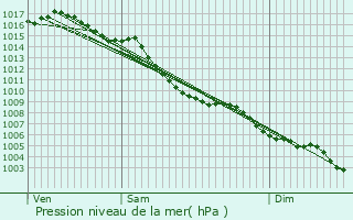 Graphe de la pression atmosphrique prvue pour Donzre