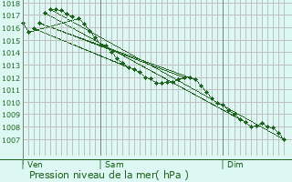 Graphe de la pression atmosphrique prvue pour Fougerolles