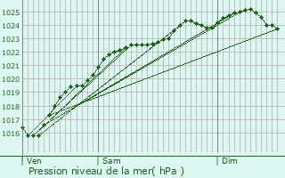 Graphe de la pression atmosphrique prvue pour Aigleville