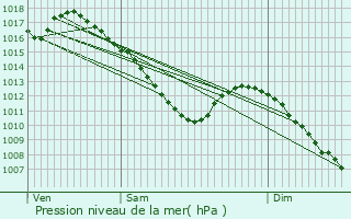 Graphe de la pression atmosphrique prvue pour Erching