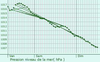 Graphe de la pression atmosphrique prvue pour Bavans