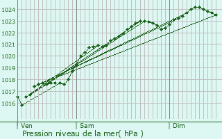 Graphe de la pression atmosphrique prvue pour Francillon