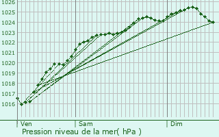 Graphe de la pression atmosphrique prvue pour Porte-Joie