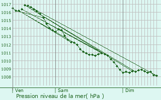 Graphe de la pression atmosphrique prvue pour Garnat-sur-Engivre