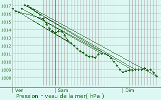 Graphe de la pression atmosphrique prvue pour Decize