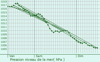 Graphe de la pression atmosphrique prvue pour Villette-d