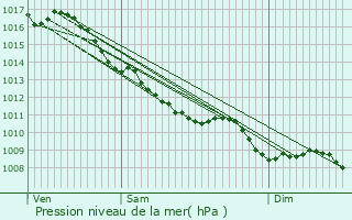 Graphe de la pression atmosphrique prvue pour La Fert-Hauterive