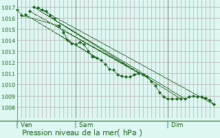 Graphe de la pression atmosphrique prvue pour Lusigny