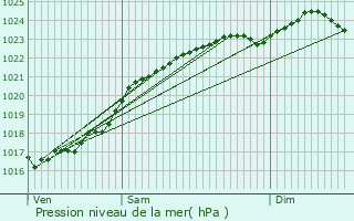 Graphe de la pression atmosphrique prvue pour Vineuil