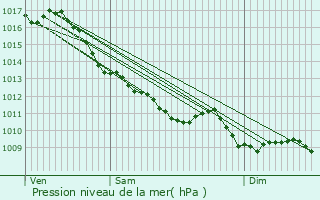 Graphe de la pression atmosphrique prvue pour Domrat