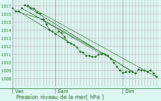 Graphe de la pression atmosphrique prvue pour Gennetines