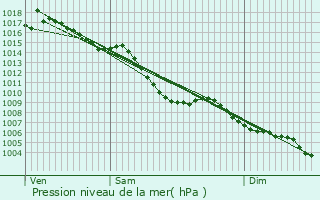 Graphe de la pression atmosphrique prvue pour Tournon-sur-Rhne