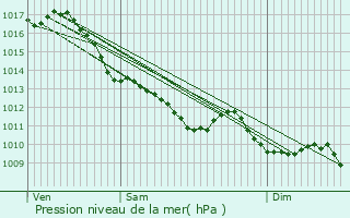 Graphe de la pression atmosphrique prvue pour La Chtre