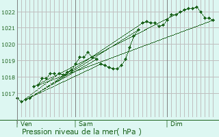 Graphe de la pression atmosphrique prvue pour Viazac