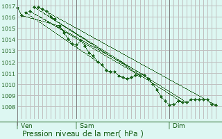 Graphe de la pression atmosphrique prvue pour Bayet