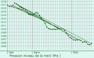 Graphe de la pression atmosphrique prvue pour Miribel