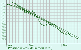 Graphe de la pression atmosphrique prvue pour Meyzieu