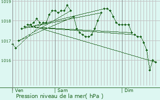 Graphe de la pression atmosphrique prvue pour Herserange