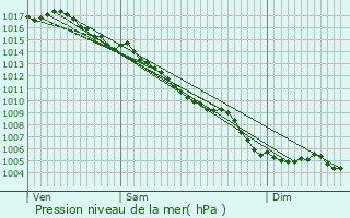 Graphe de la pression atmosphrique prvue pour Teyran