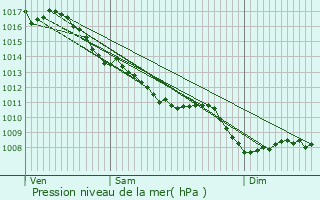 Graphe de la pression atmosphrique prvue pour Vendat