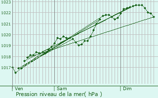 Graphe de la pression atmosphrique prvue pour Belaye