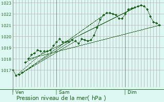 Graphe de la pression atmosphrique prvue pour Villemagne