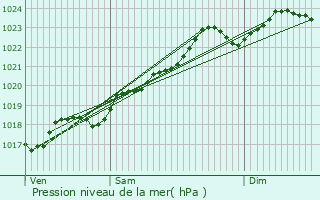 Graphe de la pression atmosphrique prvue pour Marsac