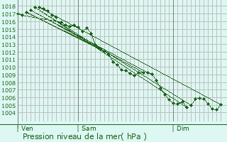 Graphe de la pression atmosphrique prvue pour Meyrargues