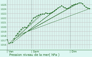 Graphe de la pression atmosphrique prvue pour Aviron