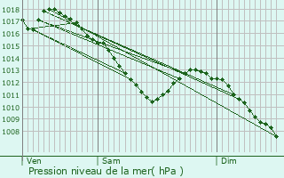 Graphe de la pression atmosphrique prvue pour Chieulles