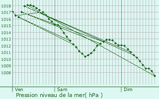 Graphe de la pression atmosphrique prvue pour Augny