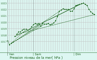 Graphe de la pression atmosphrique prvue pour Seysses