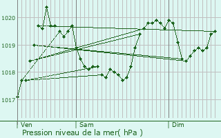 Graphe de la pression atmosphrique prvue pour Lzat