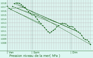 Graphe de la pression atmosphrique prvue pour Rozrieulles