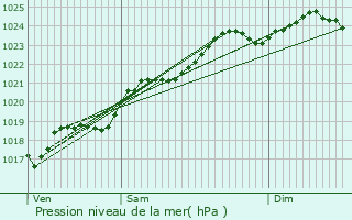 Graphe de la pression atmosphrique prvue pour Snill