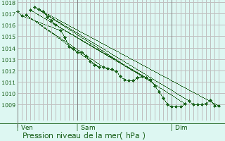 Graphe de la pression atmosphrique prvue pour Saint-Silvain-Bellegarde