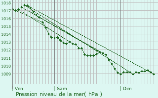 Graphe de la pression atmosphrique prvue pour Peyrabout