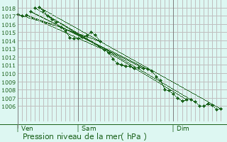 Graphe de la pression atmosphrique prvue pour Boyeux-Saint-Jrme