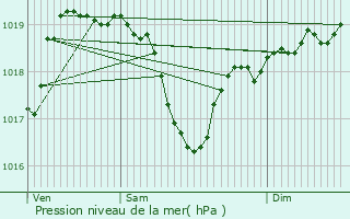 Graphe de la pression atmosphrique prvue pour Pont-vque