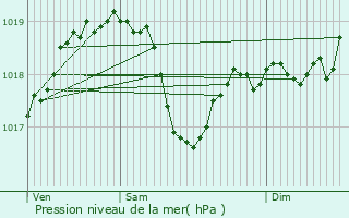 Graphe de la pression atmosphrique prvue pour Le Petit-Mercey