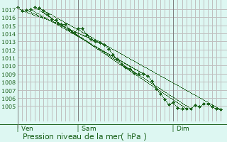 Graphe de la pression atmosphrique prvue pour Prols