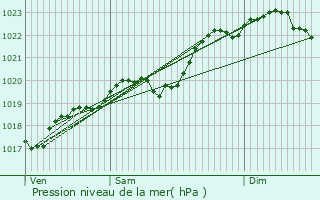 Graphe de la pression atmosphrique prvue pour Orliac