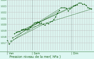 Graphe de la pression atmosphrique prvue pour Montcaret