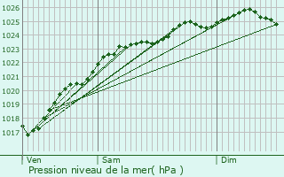 Graphe de la pression atmosphrique prvue pour Bourgtheroulde-Infreville