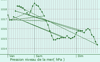 Graphe de la pression atmosphrique prvue pour Beaumont-Sardolles