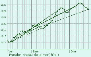 Graphe de la pression atmosphrique prvue pour La Chapelle-Saint-Jean