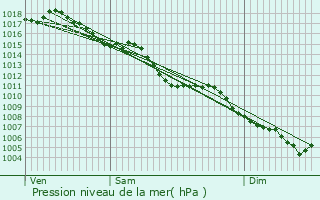 Graphe de la pression atmosphrique prvue pour Thusy