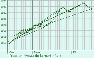 Graphe de la pression atmosphrique prvue pour Mensignac